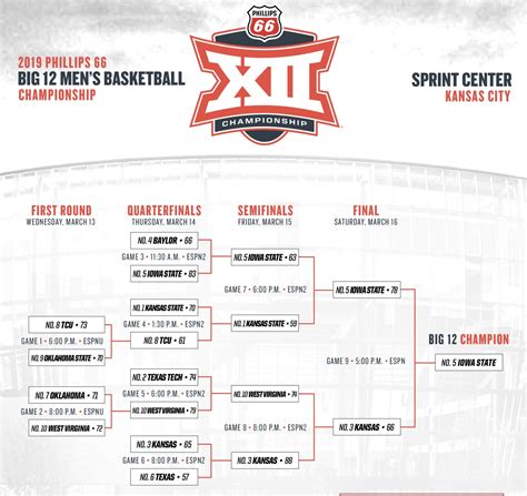 big 12 men's basketball stats|big 12 basketball statistics.